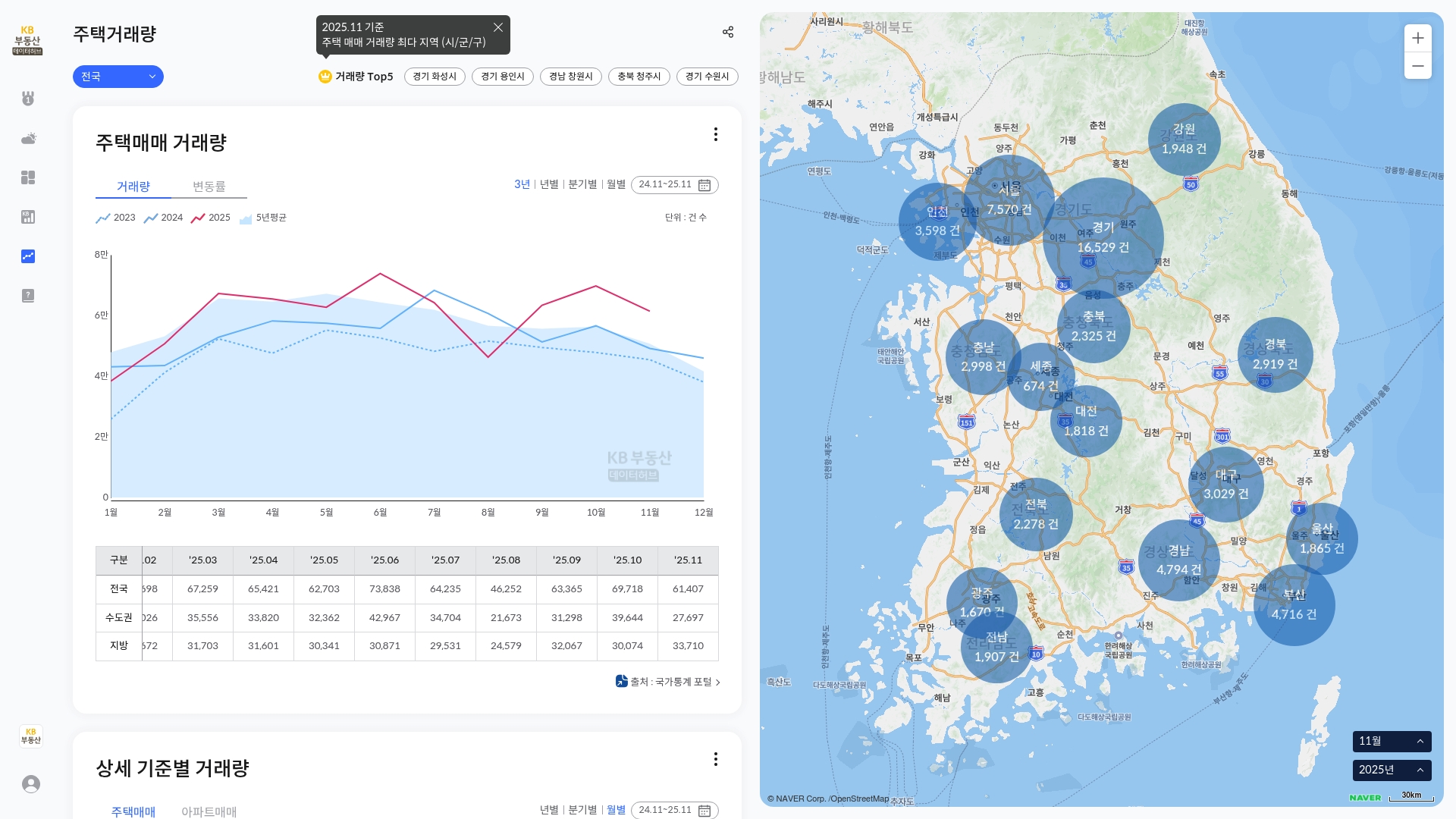 KB부동산 전국 주택거래량